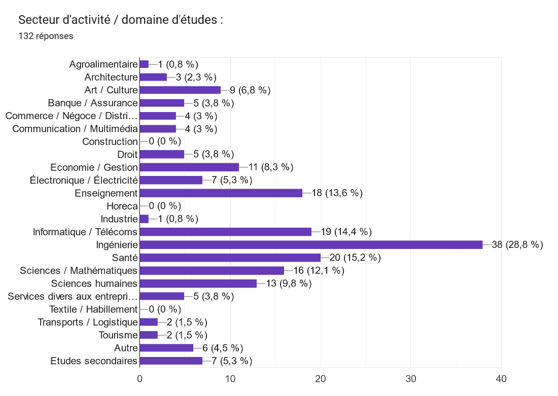 graphique secteur d'activité