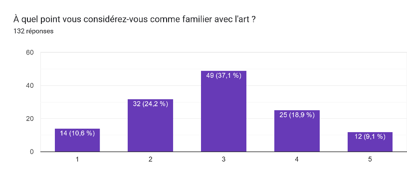 sondage familiarité avec l'art