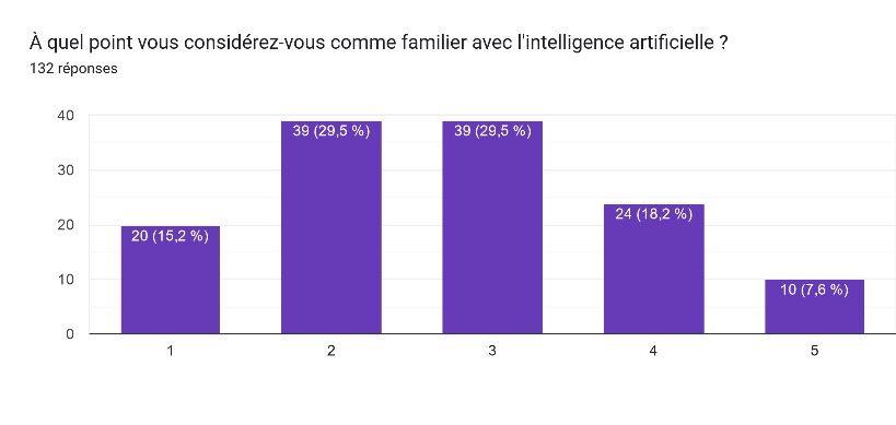 sondage familiarité avec l'IA