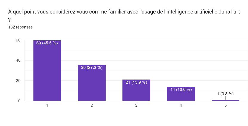 sondage familiarité avec l'usage de l'IA dans l'art