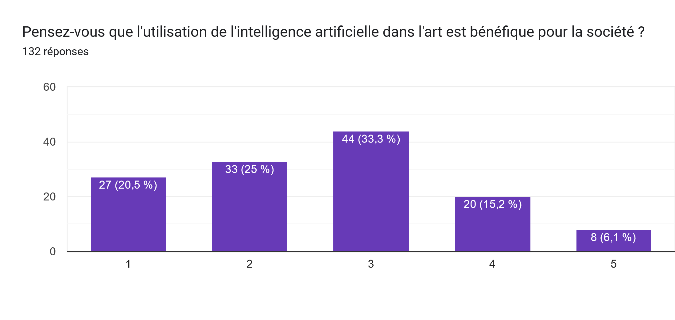 bénéfice de l'IA dans l'art