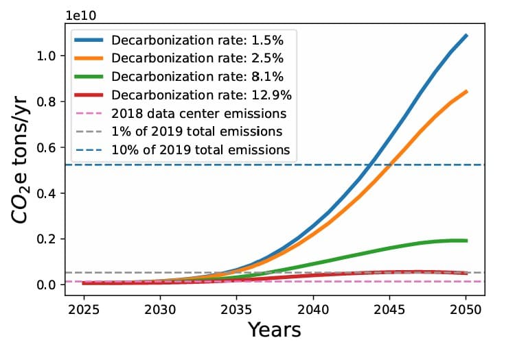 Scénarios d'émissions des véhicules autonomes