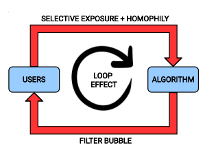 Illustration de l'effet de boucle